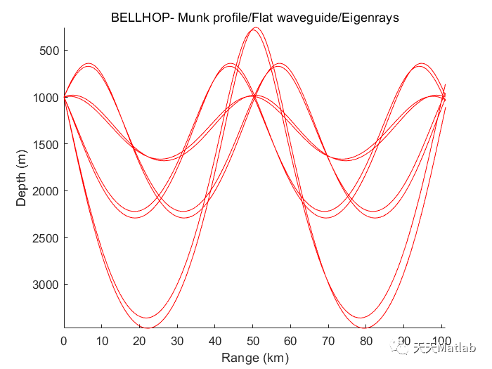 基于Bellhop算法模拟海底地形起伏条件下的传播特性附Matlab 源码