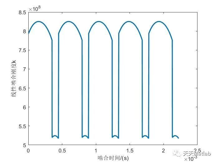 【刚度计算】基于石川公式法齿轮时变啮合刚度计算附matlab代码