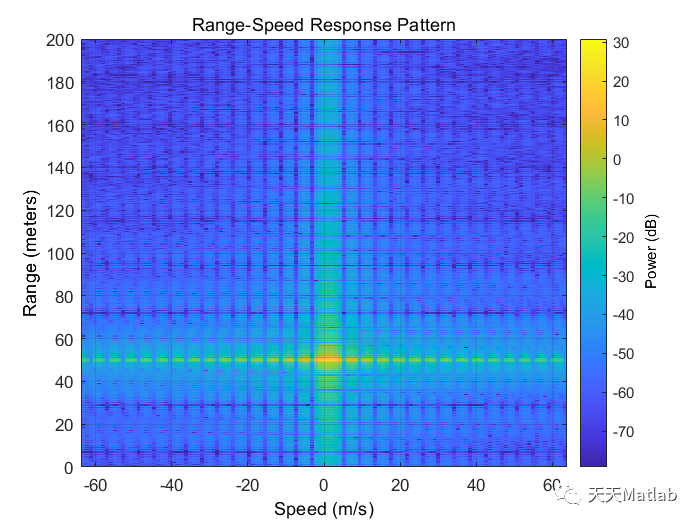 基于调频连续波（FMCW）移动车辆的距离和多普勒估计附matlab代码