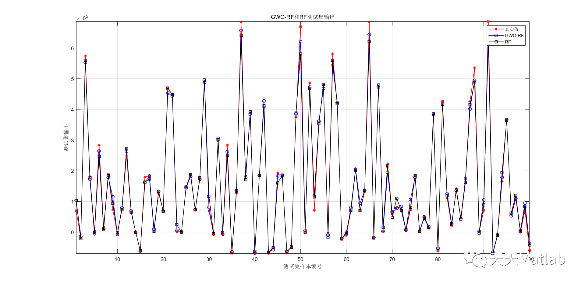 多元回归预测 | Matlab 灰狼算法优化随机森林(GWO-RF)回归预测