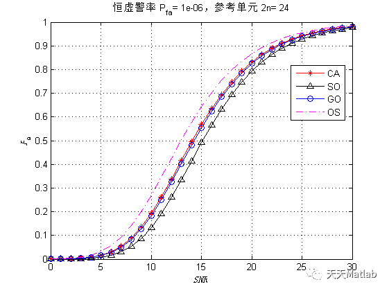 基于matlab模拟四类CFAR检测算法的检测概率与SNR的关系