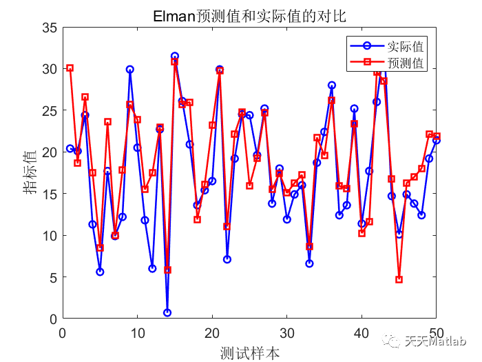 【Elman回归预测】基于Elman神经网络实现数据回归预测附MATLAB代码