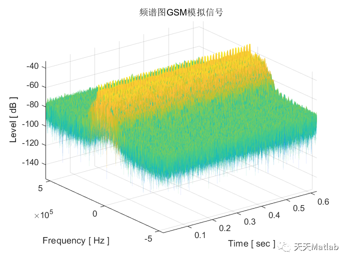 基于Matlab模拟GSM信号