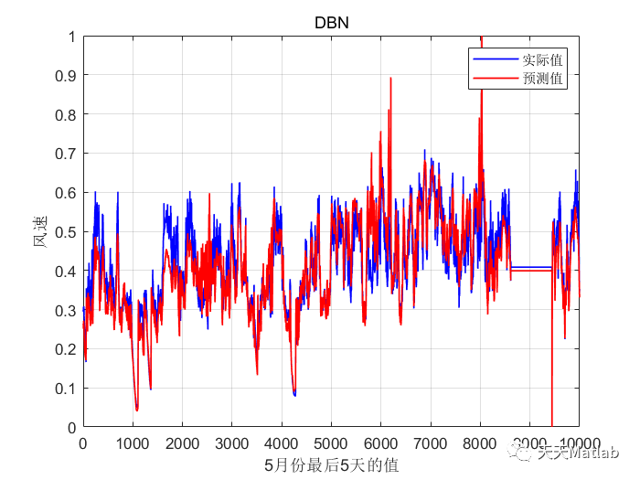 时间序列预测 | Matlab麻雀算法优化深度置信网络(SSA-DBN)时间序列预测