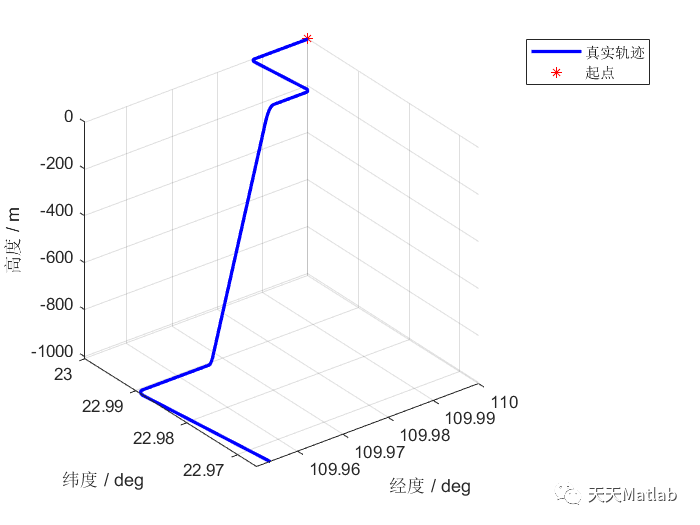 【组合导航】GNSS与惯性及多传感器组合导航附matlab代码