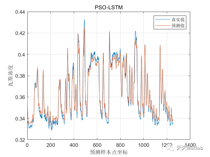 Matlab 粒子群优化双向长短期记忆网络(PSO-BILSTM)的时间序列预测（时序）