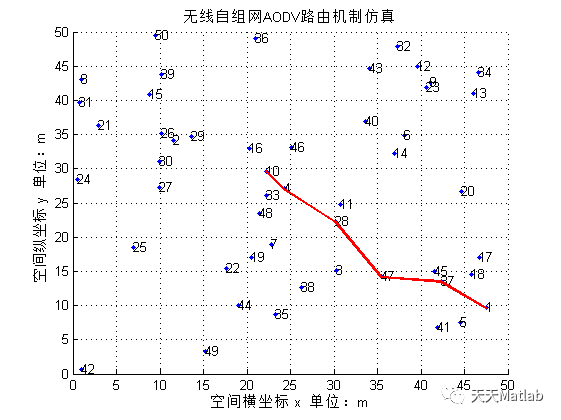 无线自组网ADOV路径寻优附matlab代码