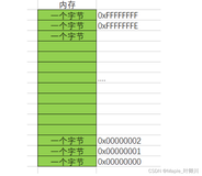 【C语言初阶(NEW)】六、初识指针：指针的基本概念及使用