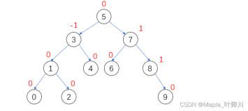 【C++进阶】五、AVL树