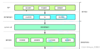 【Linux】六、Linux 基础IO（一）