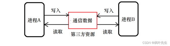 【Linux】七、进程间通信