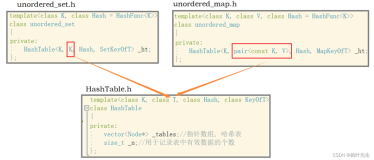 【C++进阶】十、用哈希表对unordered_set和unordered_map进行封装