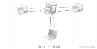 部署FTP服务-1