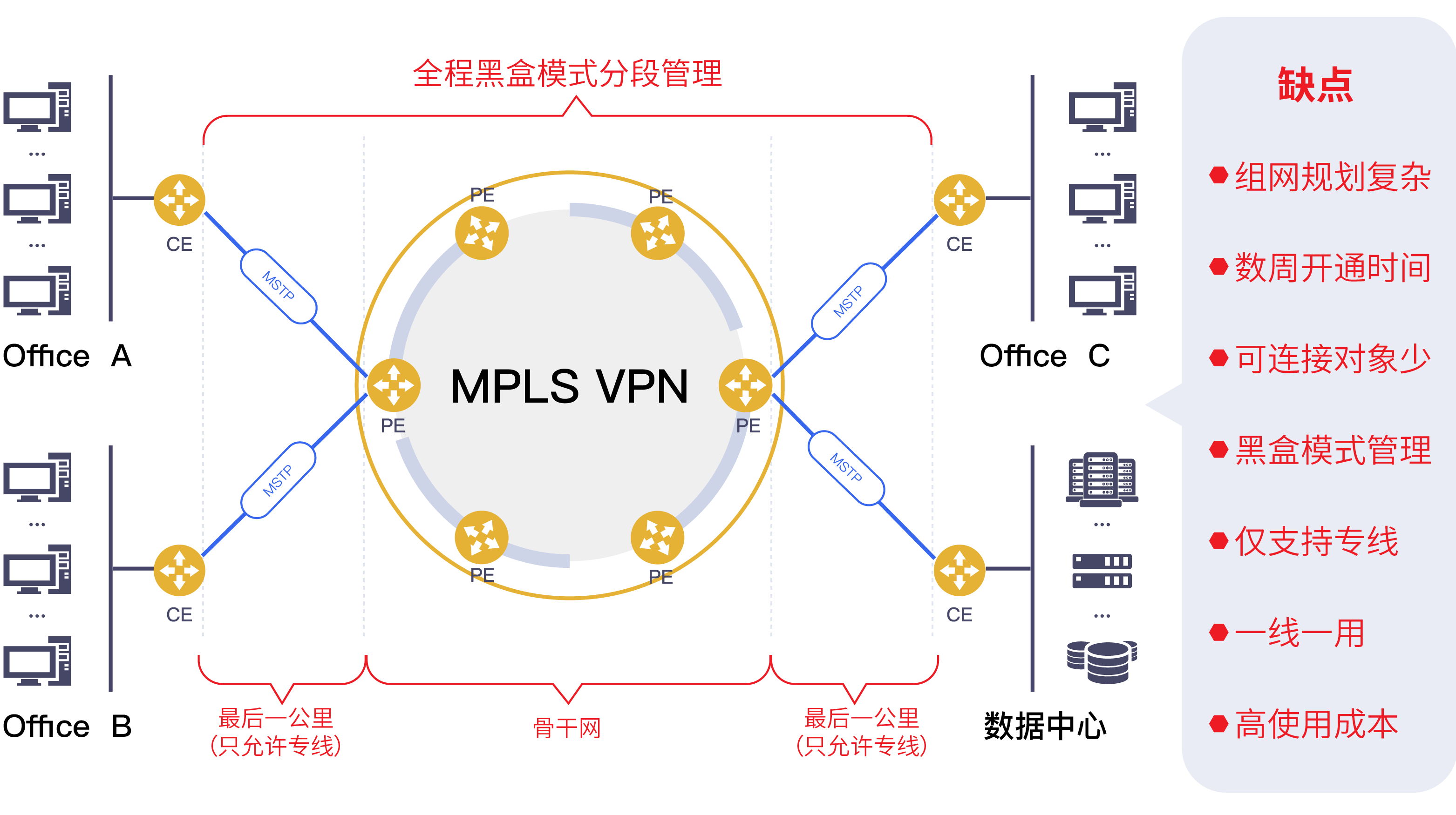 MPLS VPN架构.png