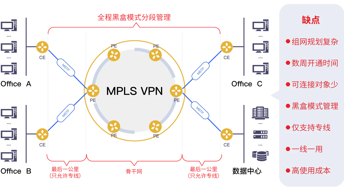 MPLS VPN架构.png