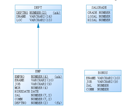 Oracle数据库中通用的函数