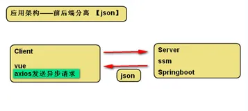 vue的学习之路（Axios 基本使用）