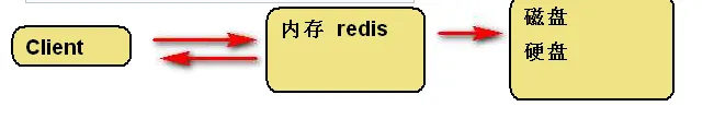 redis的两种持久化机制及底层原理实现