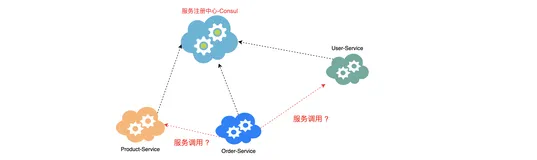 SpringCloud服务间通信方式(RestTemplate)及负载均衡（Ribbon）
