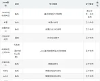 JAVA最全面的一条自学路线