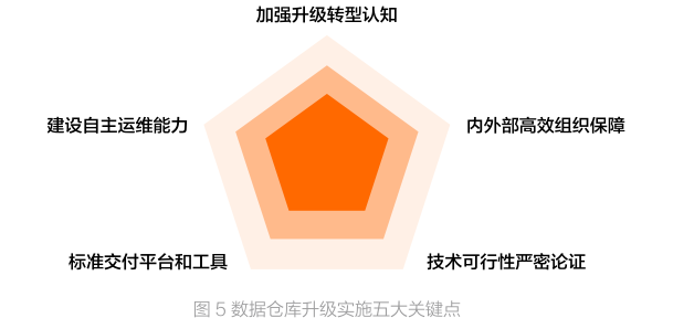 带你读《升舱 - 数据仓库升级交付标准白皮书》——2.3 升级实施的五大关键点（上）