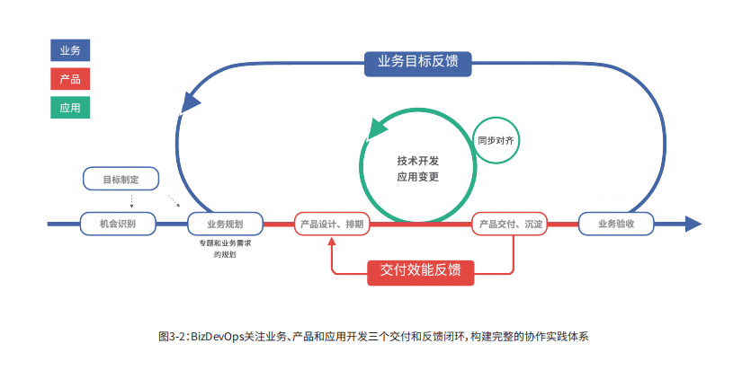 《必致（BizDevOps）白皮书2022》——03必致（BizDevOps）实践体系——3.2 协作和管理领域的实践（上)-阿里云开发者社区