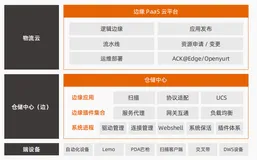 《云原生架构容器&微服务优秀案例集》——04 交通/物流——申通 基于 ACK@Edge 构建边缘 PaaS 实现业务全面提效