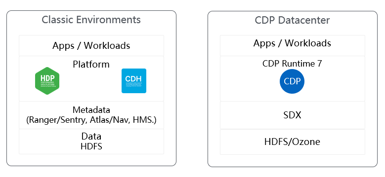 《CDP企业数据云平台从入门到实践》——如何迁移CDH/HDP到CDP（2）