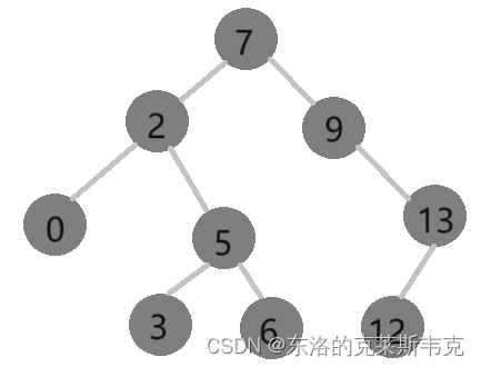 【数据结构】二叉搜索树——高阶数据结构的敲门砖