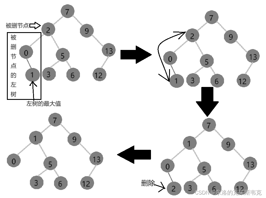 【数据结构】二叉搜索树——高阶数据结构的敲门砖