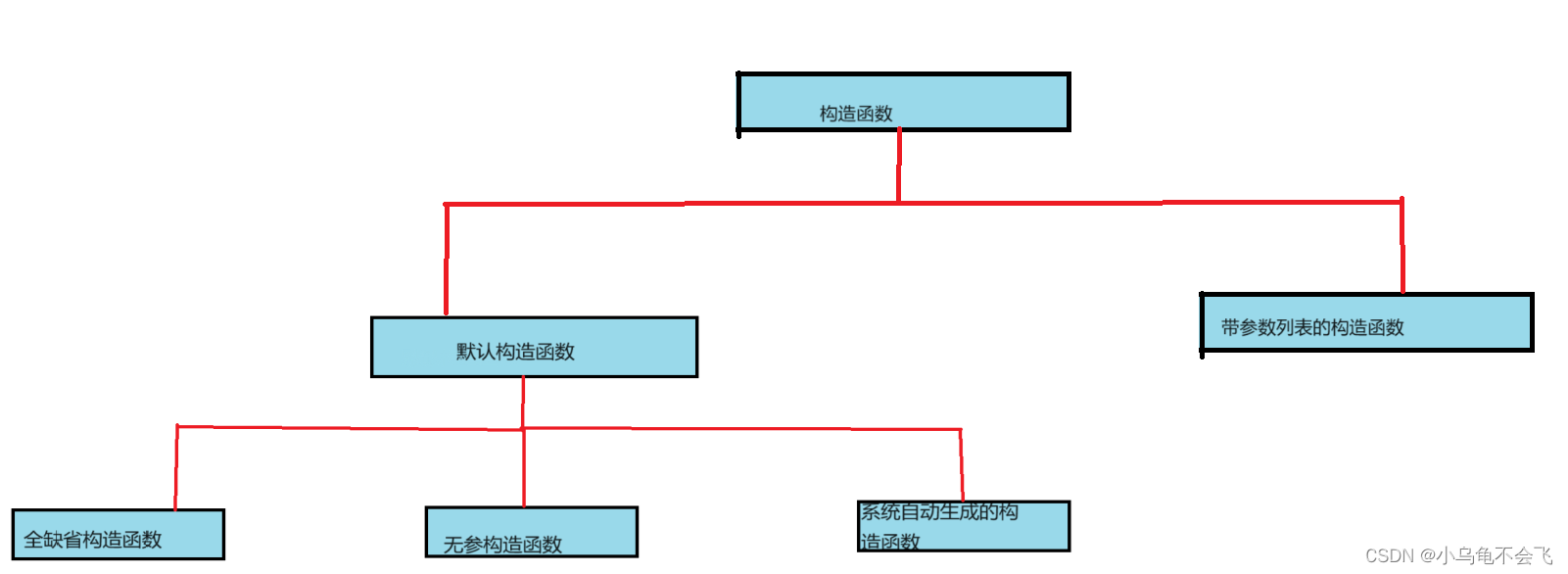 【C++】详解构造函数