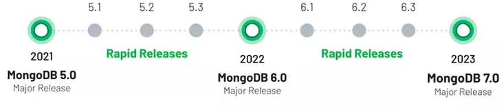 MongoDB 6.0 新特性概览
