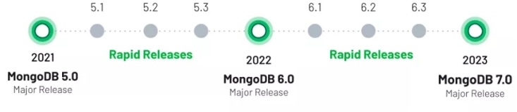MongoDB 6.0 新特性概览