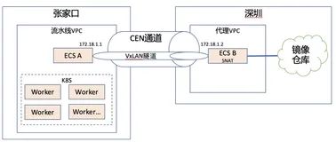 跨地域镜像仓库加速
