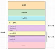 Nginx中 配置文件 nginx.conf 详解