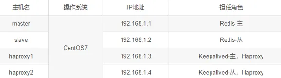 综合项目：Keepalived+Redis+Haproxy 实现主从热备、负载均衡、秒级切换