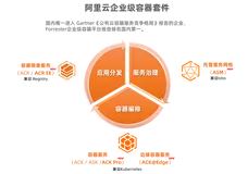 KubeCon 速递 | 云原生操作系统进化，详解阿里云ACK Pro、ASM、ACR EE、ACK@Edge等四款企业级容器新品