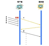 10 分钟讲完 QUIC 协议