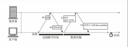 你知道 HTTP 是如何使用 TCP 连接的吗？今天我就来告诉你！（下）