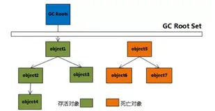 Java 对象不使用时为什么要赋值为 null？