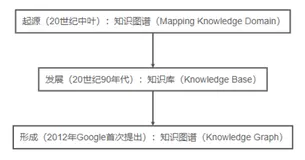 知识图谱(Knowledge Graph)之综述理解