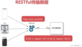 RESTful风格的应用（一）