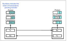 PCIe事务排序（Transaction Ordering）