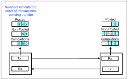 PCIe事务排序（Transaction Ordering）