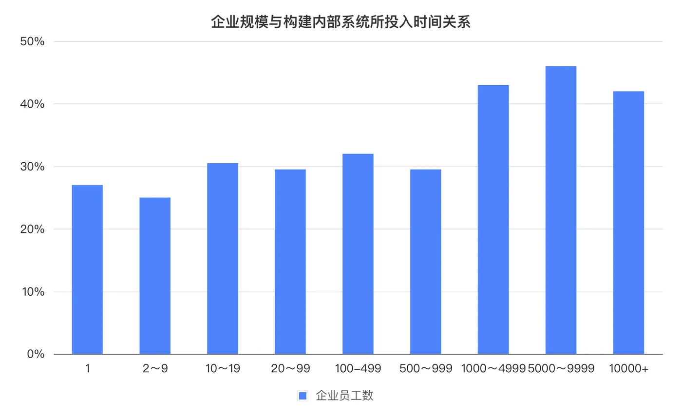 企业规模与构建内部系统所投入时间关系.png