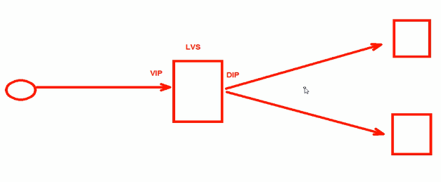 LVS的NAT模型实战应用（一）|学习笔记