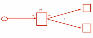 LVS的NAT模型实战应用（一）|学习笔记