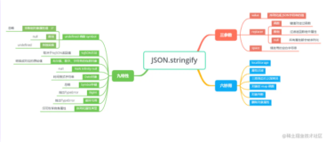 强大的JSON.stringify，你会使用吗?