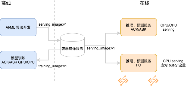 4 个场景揭秘，如何低成本让容器化应用 Serverless 化？ 