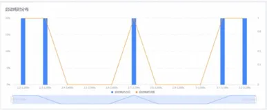 使用友盟+的APM服务实现基于APK加速启动时间的Android系统资源优化